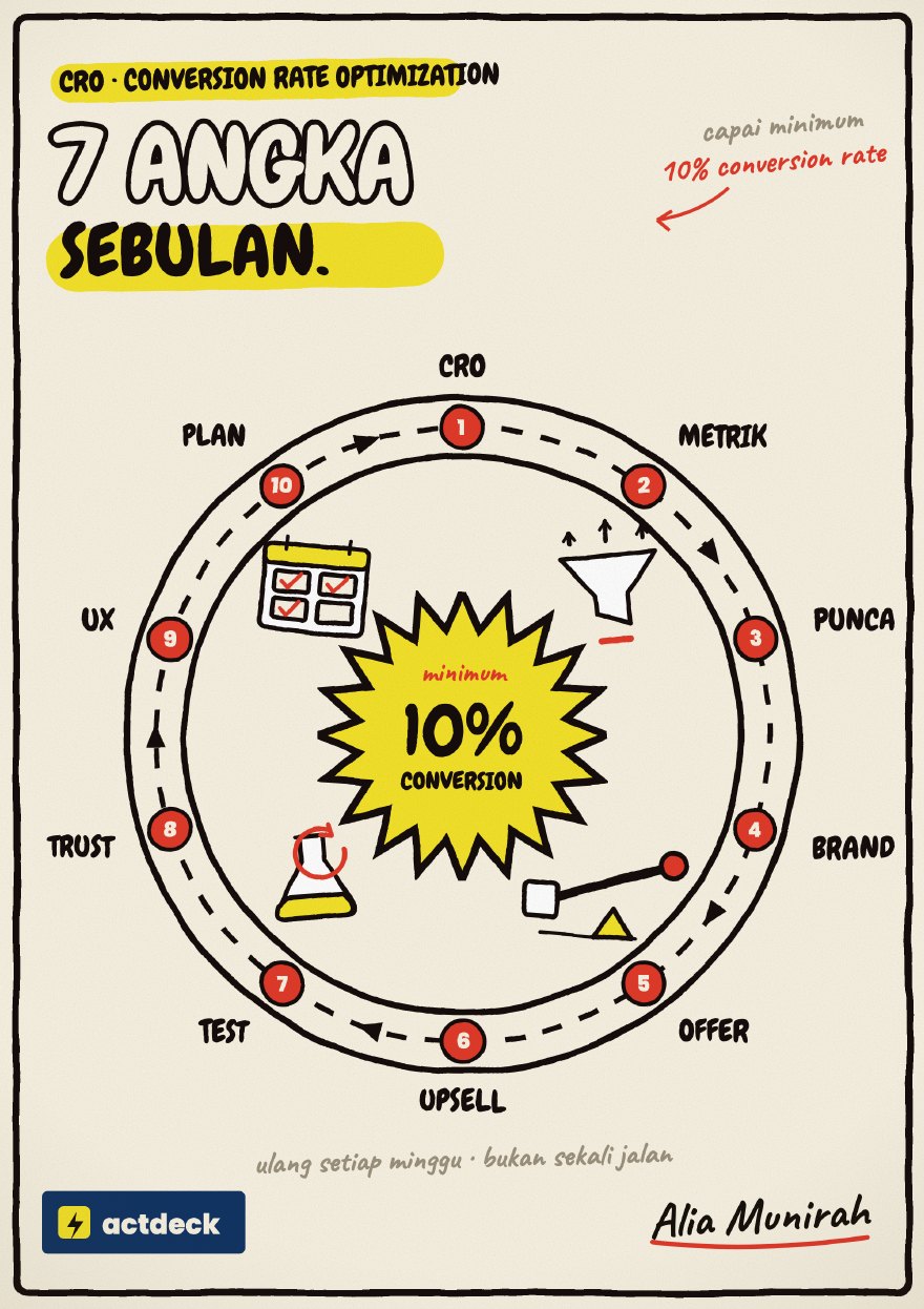 Modul 3 — Formula CRO